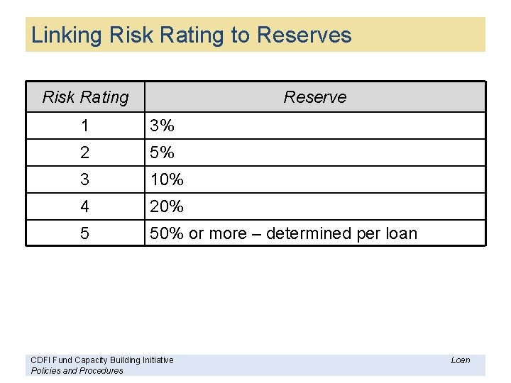 Linking Risk Rating to Reserves Risk Rating Reserve 1 3% 2 5% 3 10%