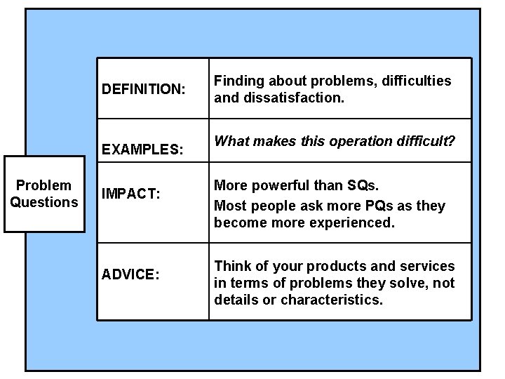 DEFINITION: EXAMPLES: Problem Questions IMPACT: ADVICE: SPIN SELLING Finding about problems, difficulties and dissatisfaction.