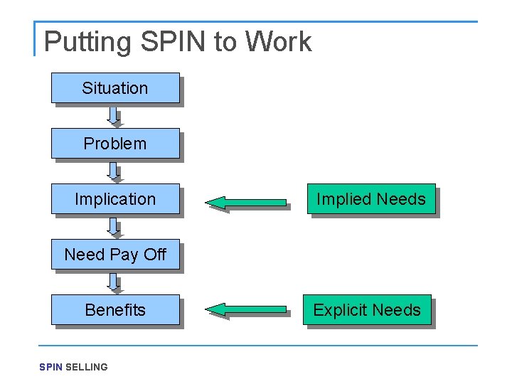 Putting SPIN to Work Situation Problem Implication Implied Needs Need Pay Off Benefits SPIN
