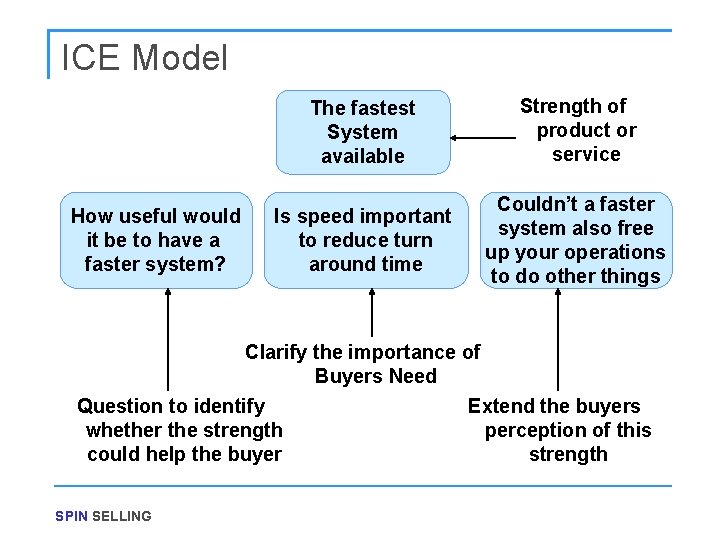 ICE Model How useful would it be to have a faster system? The fastest