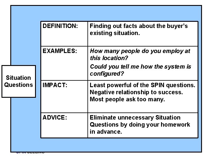 Situation Questions DEFINITION: Finding out facts about the buyer’s existing situation. EXAMPLES: How many