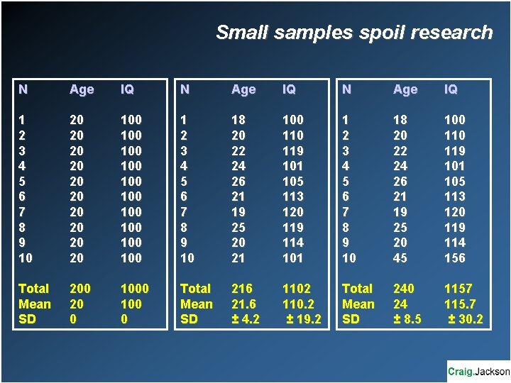Small samples spoil research N Age IQ 1 2 3 4 5 6 7