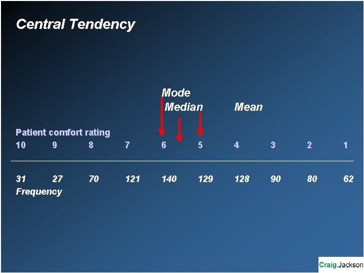 Central Tendency Patient comfort rating 10 9 8 31 27 Frequency 70 Mode Median