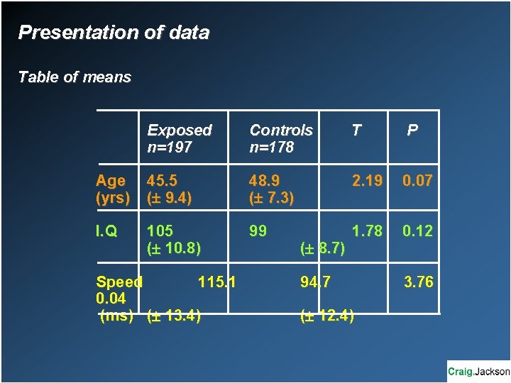 Presentation of data Table of means Exposed n=197 Controls n=178 T P Age (yrs)