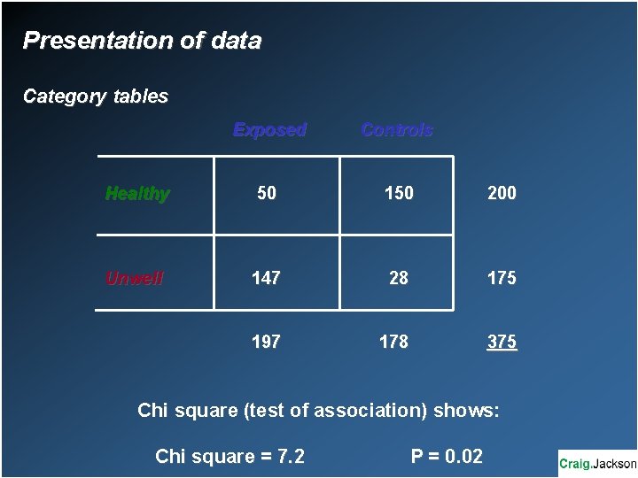 Presentation of data Category tables Exposed Controls Healthy 50 150 200 Unwell 147 28