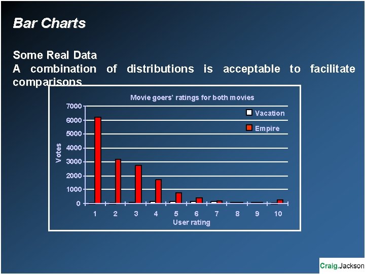 Bar Charts Some Real Data A combination of distributions is acceptable to facilitate comparisons