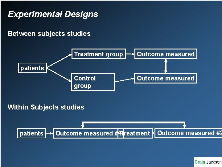 Experimental Designs Between subjects studies Treatment group Outcome measured Control group Outcome measured patients