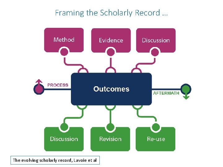 Framing the Scholarly Record … The evolving scholarly record, Lavoie et al 