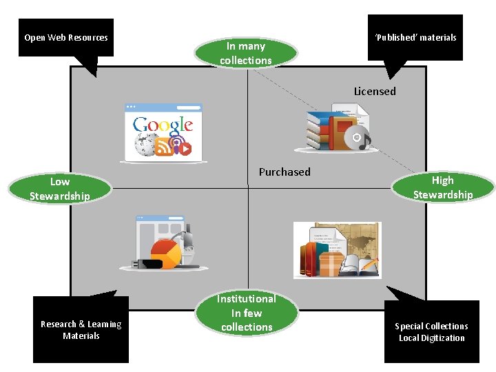 Open Web Resources In many collections ‘Published’ materials Licensed Low Stewardship Research & Learning