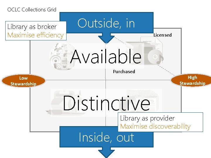 OCLC Collections Grid Library as broker Maximise efficiency Outside, in In many collections Licensed