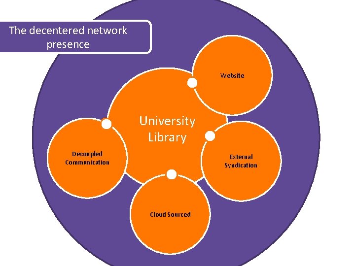 The decentered network presence Website University Library Decoupled Communication External Syndication Cloud Sourced 