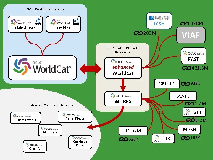 OCLC Production Services Linked Data 378 M LCSH Entities VIAF 202 M Internal OCLC