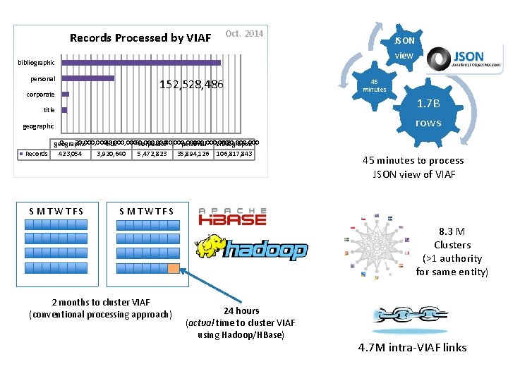 Records Processed by VIAF Oct. 2014 JSON view bibliographic personal corporate 152, 528, 486