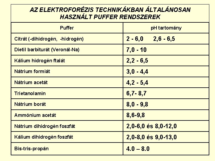 AZ ELEKTROFORÉZIS TECHNIKÁKBAN ÁLTALÁNOSAN HASZNÁLT PUFFER RENDSZEREK Puffer p. H tartomány Citrát (-dihidrogén, -hidrogén)