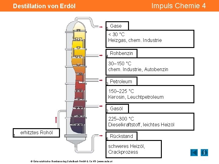 Impuls Chemie 4 Destillation von Erdöl 5 Gase < 30 °C Heizgas, chem. Industrie