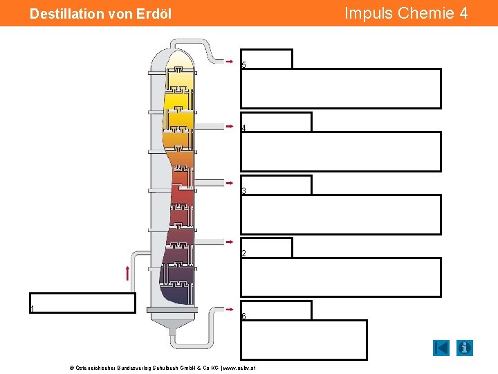 Impuls Chemie 4 Destillation von Erdöl 5 4 3 2 1 6 © Österreichischer