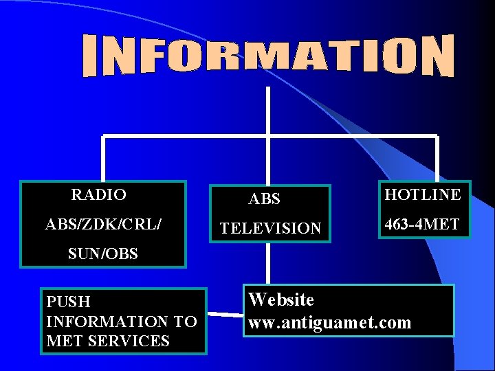 RADIO ABS/ZDK/CRL/ ABS TELEVISION HOTLINE 463 -4 MET SUN/OBS PUSH INFORMATION TO MET SERVICES