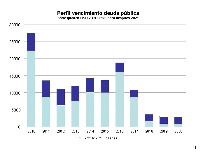 Perfil vencimiento deuda pública nota: quedan USD 73. 900 mill para despues 2021 30000