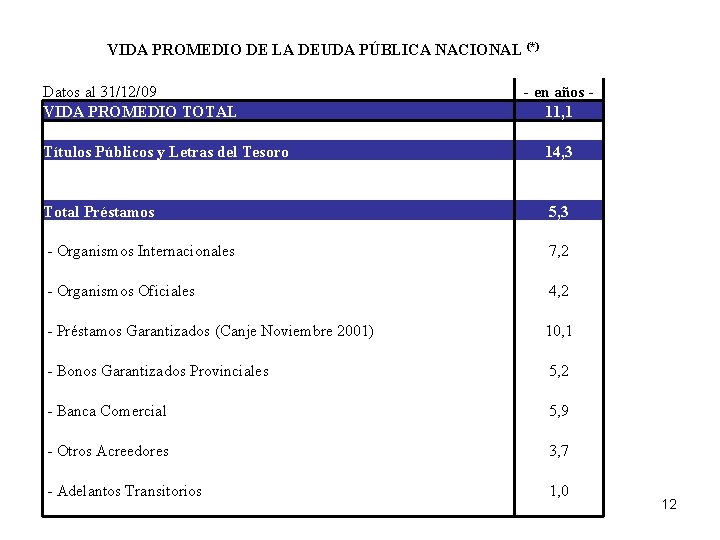 VIDA PROMEDIO DE LA DEUDA PÚBLICA NACIONAL (*) Datos al 31/12/09 - en años