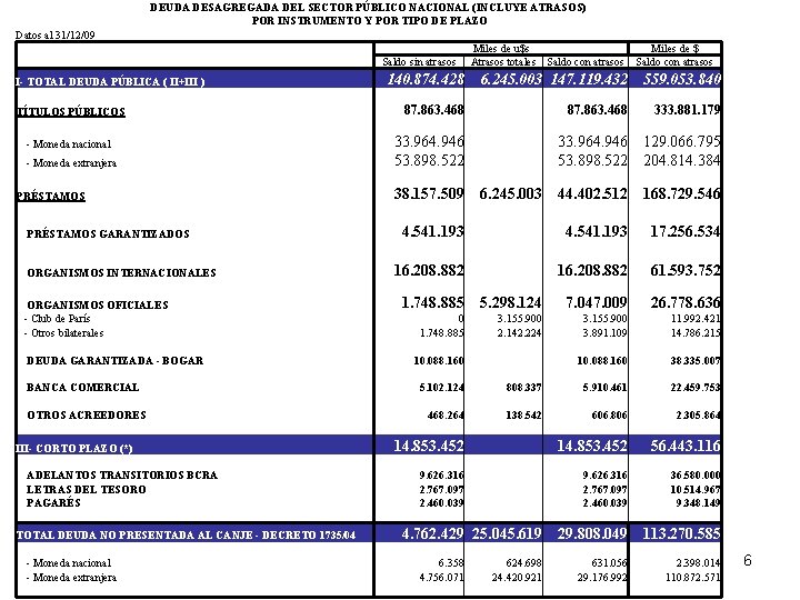 DEUDA DESAGREGADA DEL SECTOR PÚBLICO NACIONAL (INCLUYE ATRASOS) POR INSTRUMENTO Y POR TIPO DE