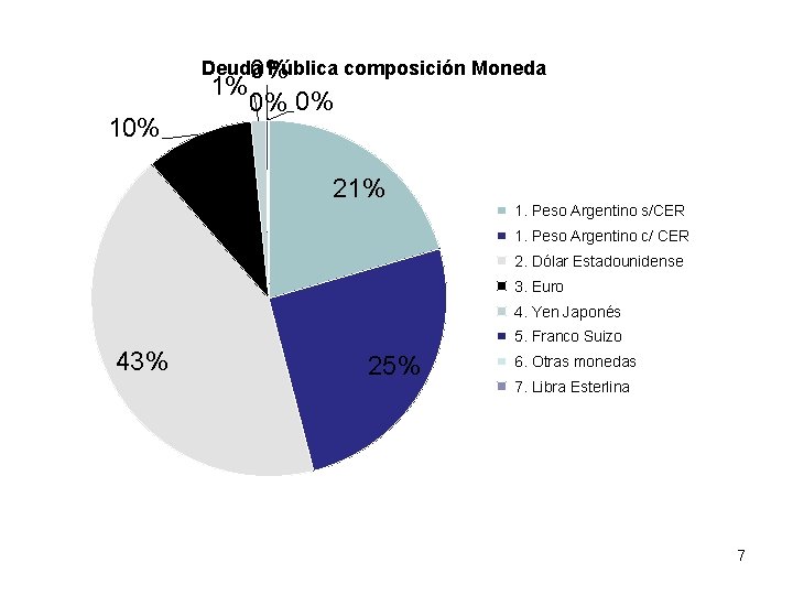 Deuda Pública composición Moneda 0% 1% 10% 0% 0% 21% 1. Peso Argentino s/CER