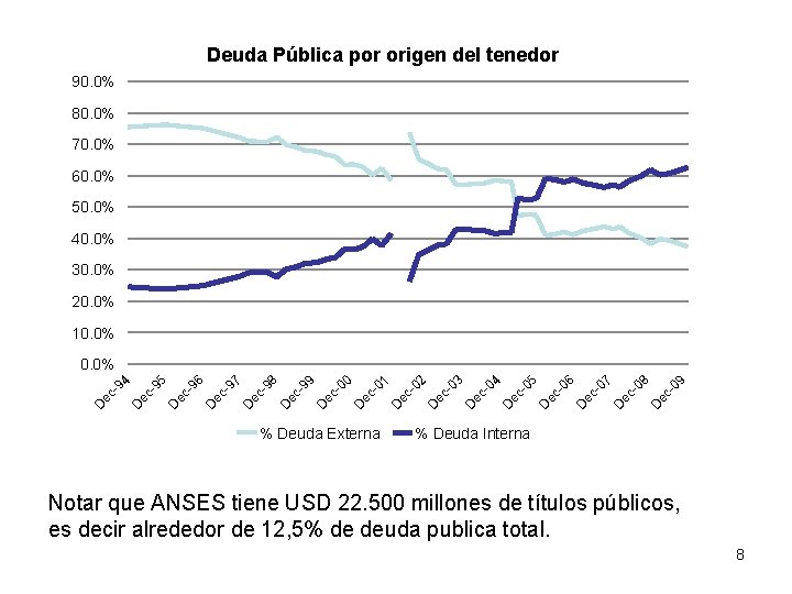 Deuda Pública por origen del tenedor 90. 0% 80. 0% 70. 0% 60. 0%