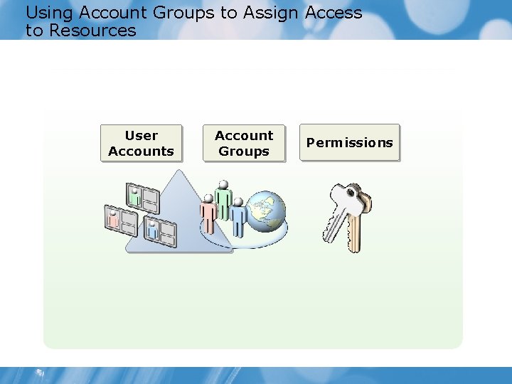 Using Account Groups to Assign Access to Resources User Accounts Account Groups Permissions 