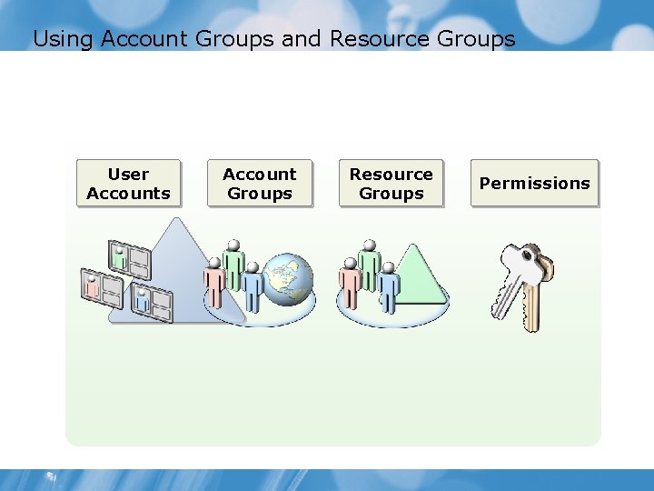 Using Account Groups and Resource Groups User Accounts Account Groups Resource Groups Permissions 