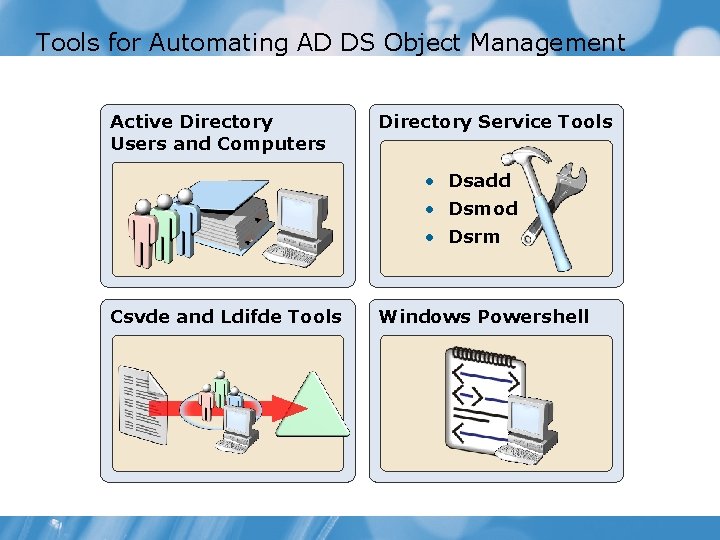 Tools for Automating AD DS Object Management Active Directory Users and Computers Directory Service