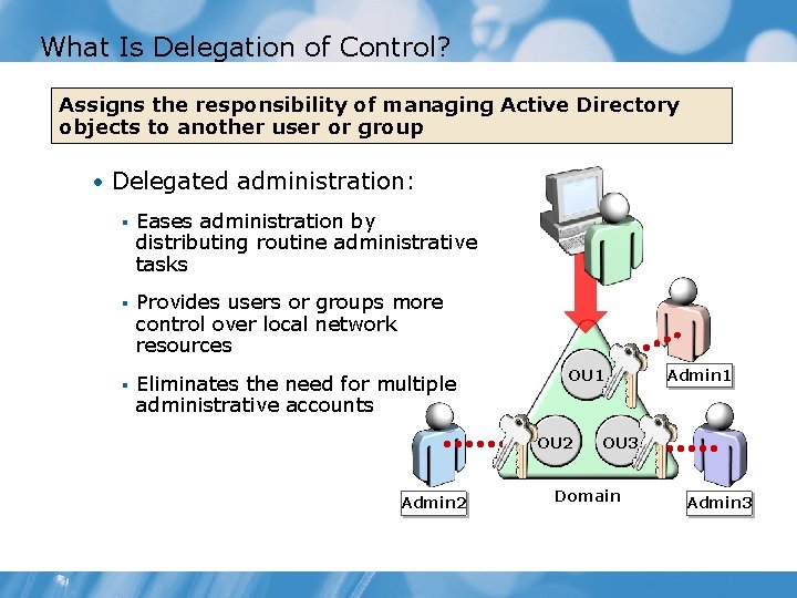 What Is Delegation of Control? Assigns the responsibility of managing Active Directory objects to