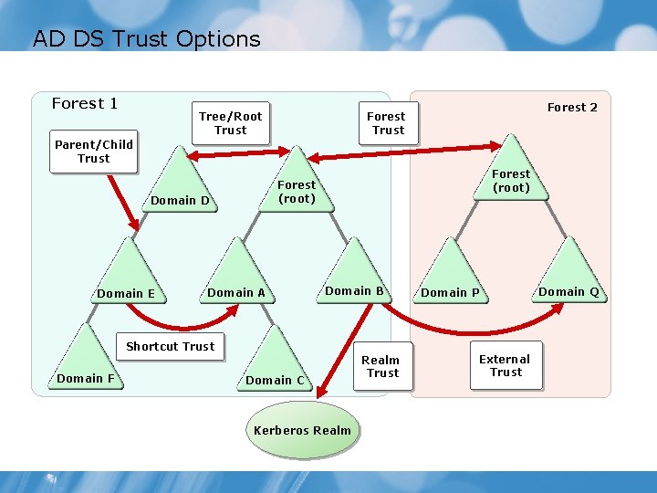 AD DS Trust Options Forest 1 Tree/Root Trust Forest 2 Forest Trust Parent/Child Trust