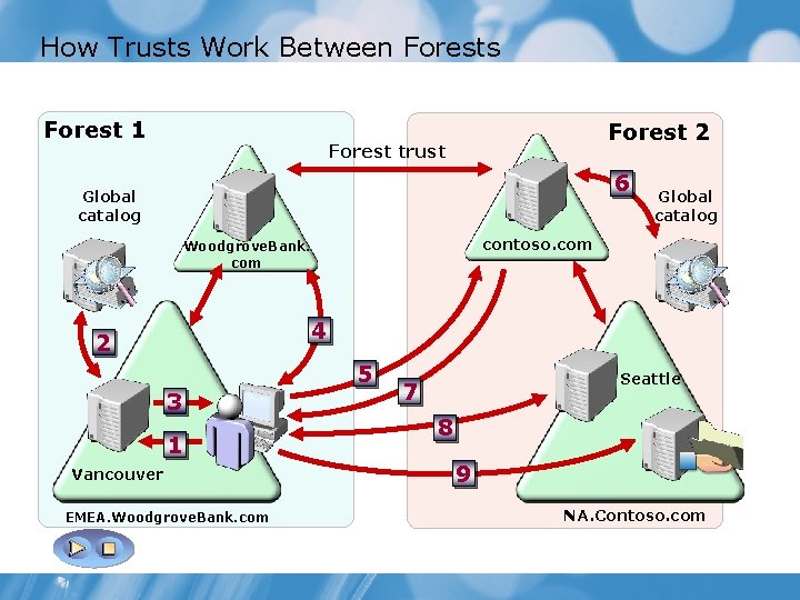 How Trusts Work Between Forests Forest 1 Forest 2 Forest trust 6 Global catalog