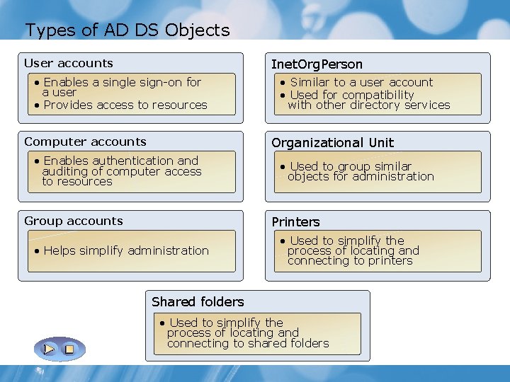 Types of AD DS Objects Inet. Org. Person User accounts • Enables a single