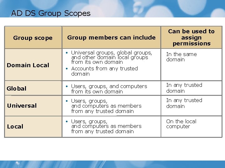 AD DS Group Scopes Group scope Group members can include Can be used to