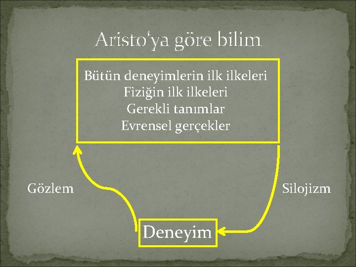 Aristo‘ya göre bilim Bütün deneyimlerin ilkeleri Fiziğin ilkeleri Gerekli tanımlar Evrensel gerçekler Gözlem Silojizm