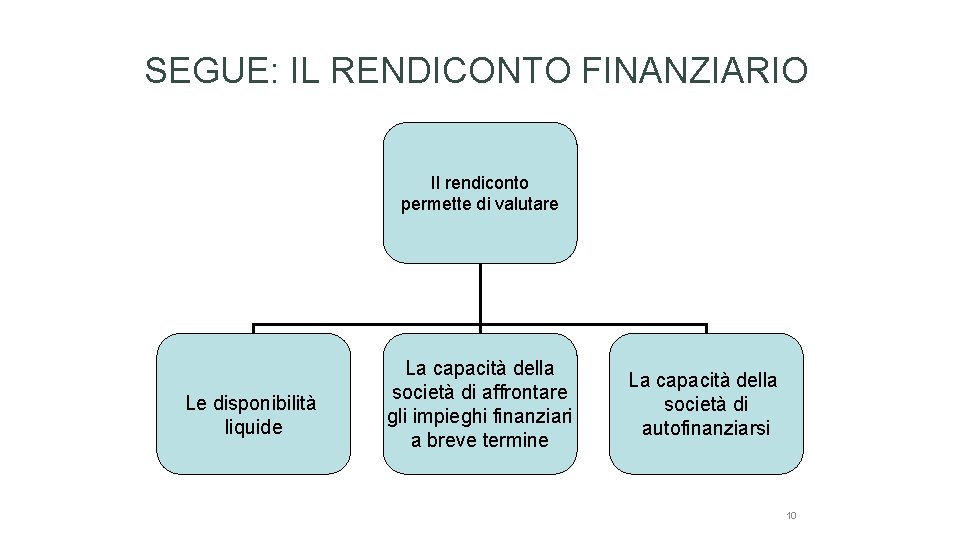 SEGUE: IL RENDICONTO FINANZIARIO Il rendiconto permette di valutare Le disponibilità liquide La capacità