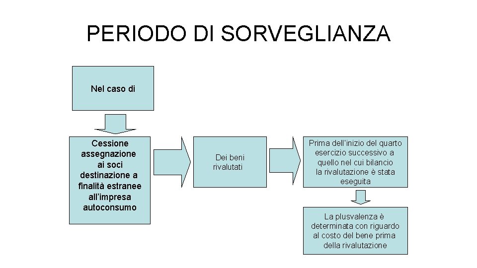 PERIODO DI SORVEGLIANZA Nel caso di Cessione assegnazione ai soci destinazione a finalità estranee