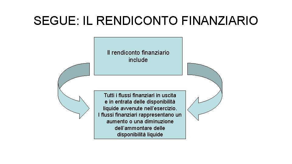 SEGUE: IL RENDICONTO FINANZIARIO Il rendiconto finanziario include Tutti i flussi finanziari in uscita