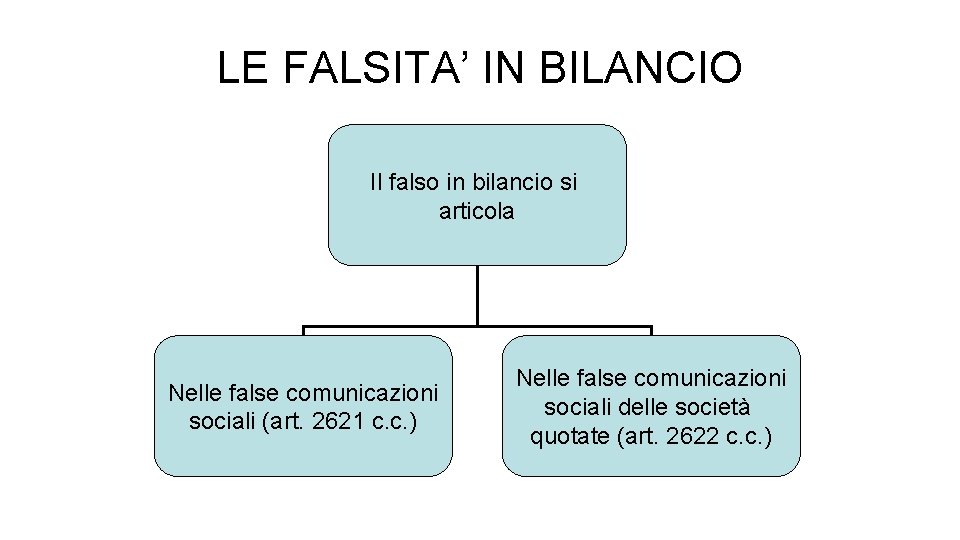LE FALSITA’ IN BILANCIO Il falso in bilancio si articola Nelle false comunicazioni sociali
