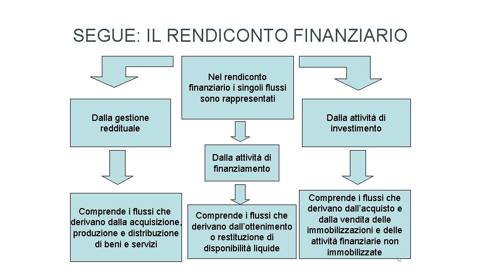 SEGUE: IL RENDICONTO FINANZIARIO Nel rendiconto finanziario i singoli flussi sono rappresentati Dalla gestione