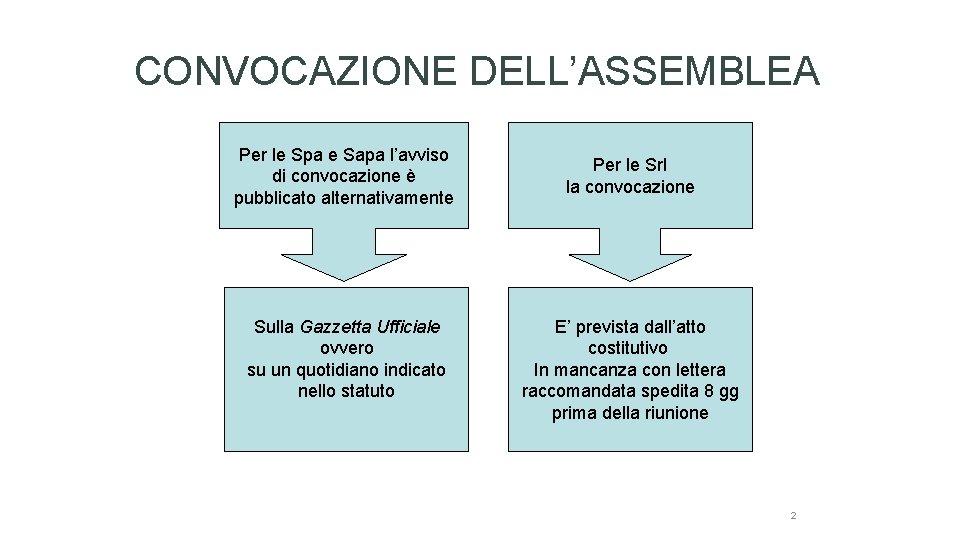 CONVOCAZIONE DELL’ASSEMBLEA Per le Spa e Sapa l’avviso di convocazione è pubblicato alternativamente Sulla