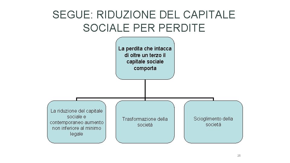 SEGUE: RIDUZIONE DEL CAPITALE SOCIALE PERDITE La perdita che intacca di oltre un terzo