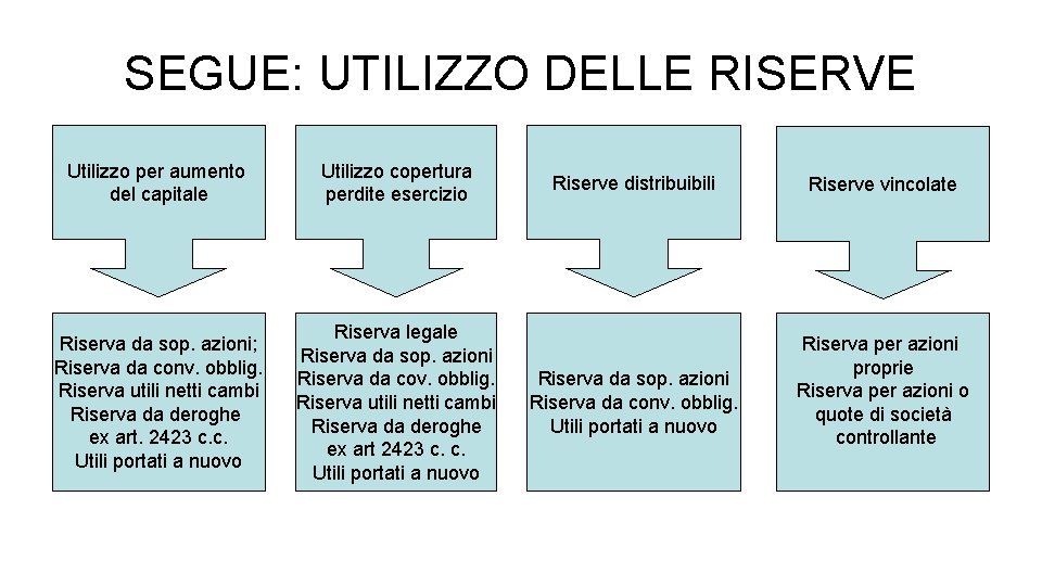 SEGUE: UTILIZZO DELLE RISERVE Utilizzo per aumento del capitale Utilizzo copertura perdite esercizio Riserva