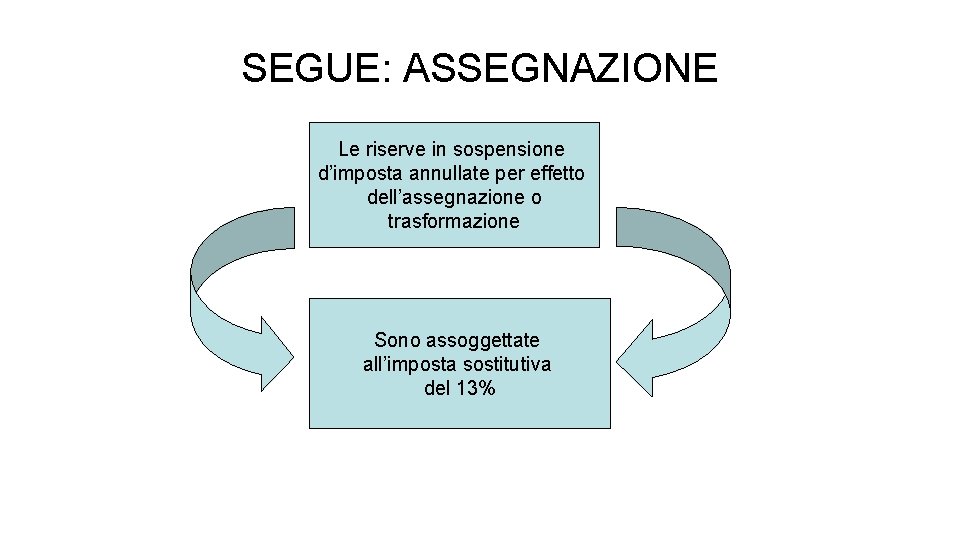 SEGUE: ASSEGNAZIONE Le riserve in sospensione d’imposta annullate per effetto dell’assegnazione o trasformazione Sono