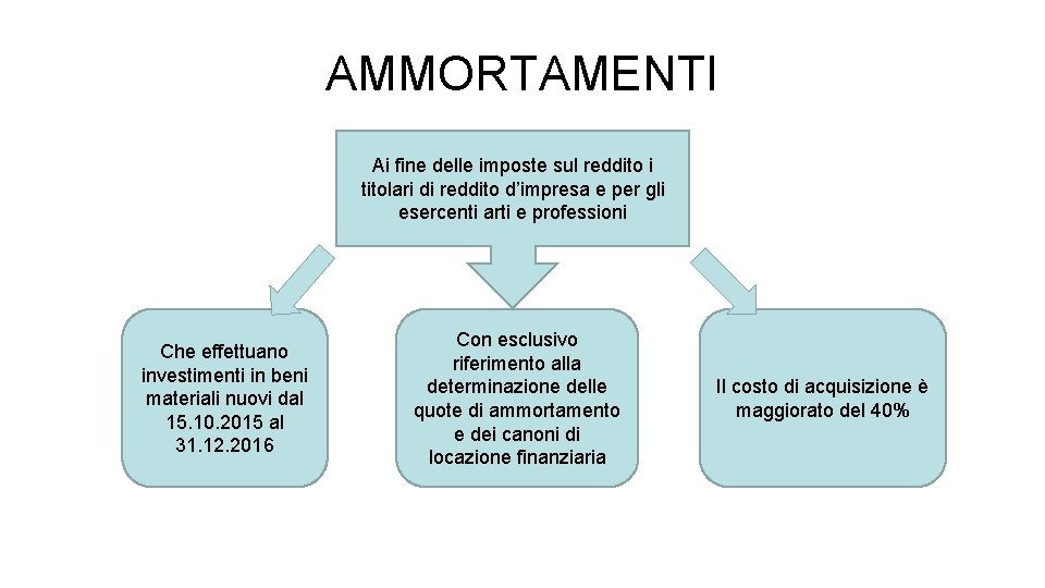 AMMORTAMENTI Ai fine delle imposte sul reddito i titolari di reddito d’impresa e per