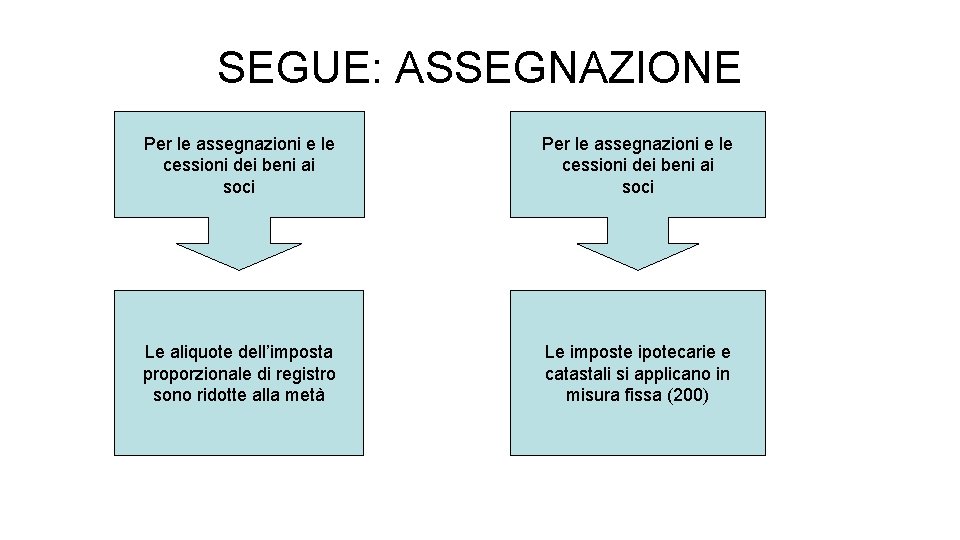 SEGUE: ASSEGNAZIONE Per le assegnazioni e le cessioni dei beni ai soci Le aliquote