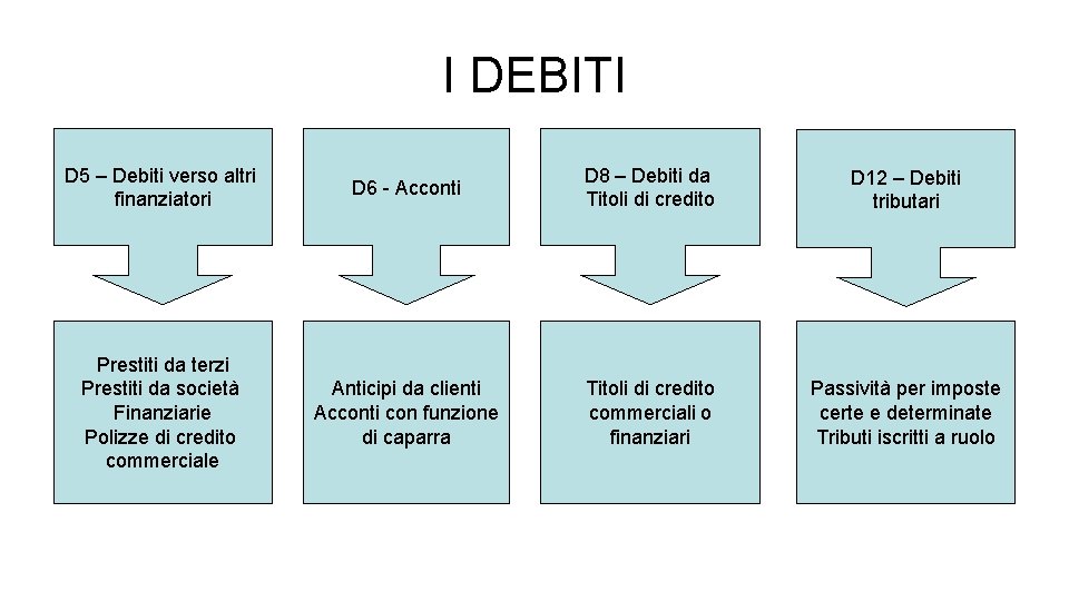 I DEBITI D 5 – Debiti verso altri finanziatori D 6 - Acconti D