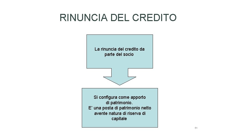 RINUNCIA DEL CREDITO La rinuncia del credito da parte del socio Si configura come