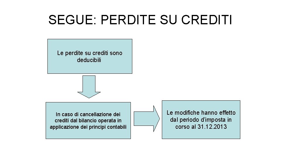 SEGUE: PERDITE SU CREDITI Le perdite su crediti sono deducibili In caso di cancellazione