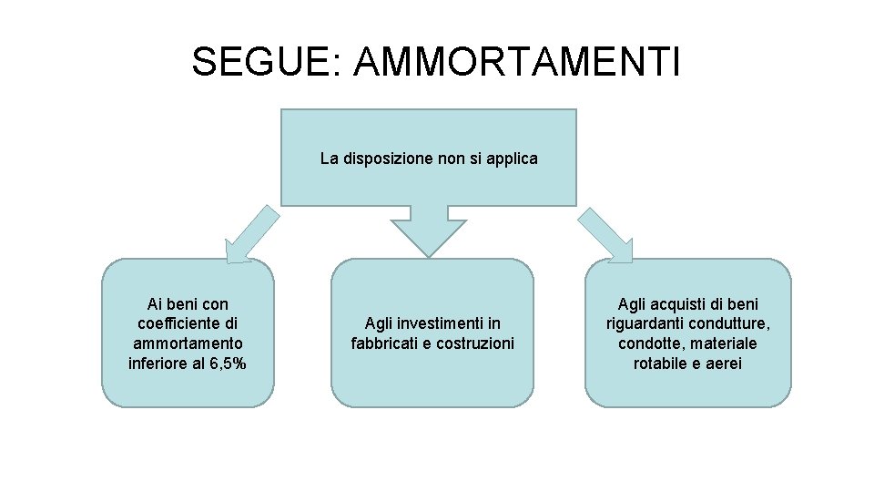 SEGUE: AMMORTAMENTI La disposizione non si applica Ai beni con coefficiente di ammortamento inferiore